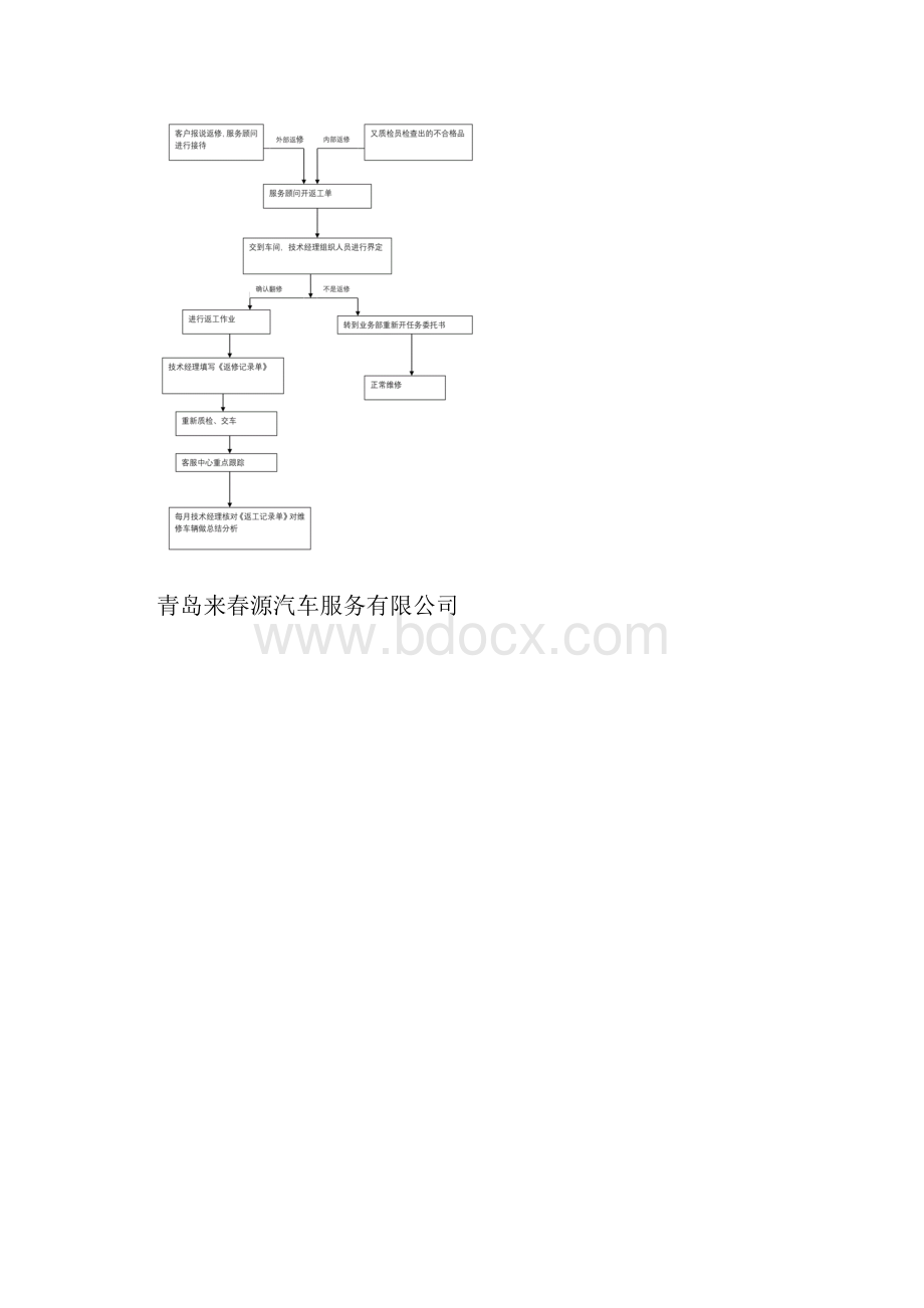 维修工艺流程.docx_第2页