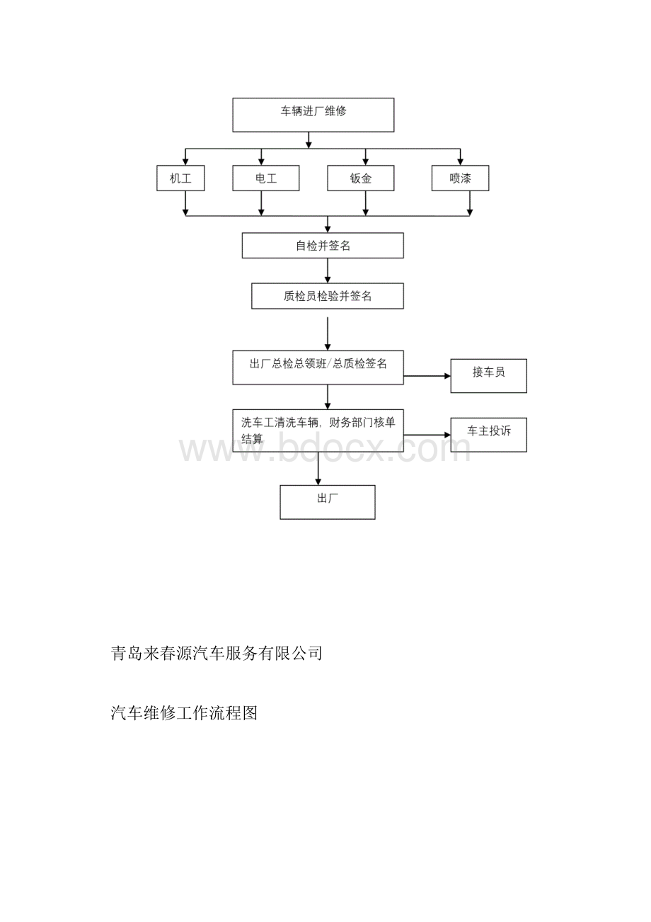 维修工艺流程.docx_第3页