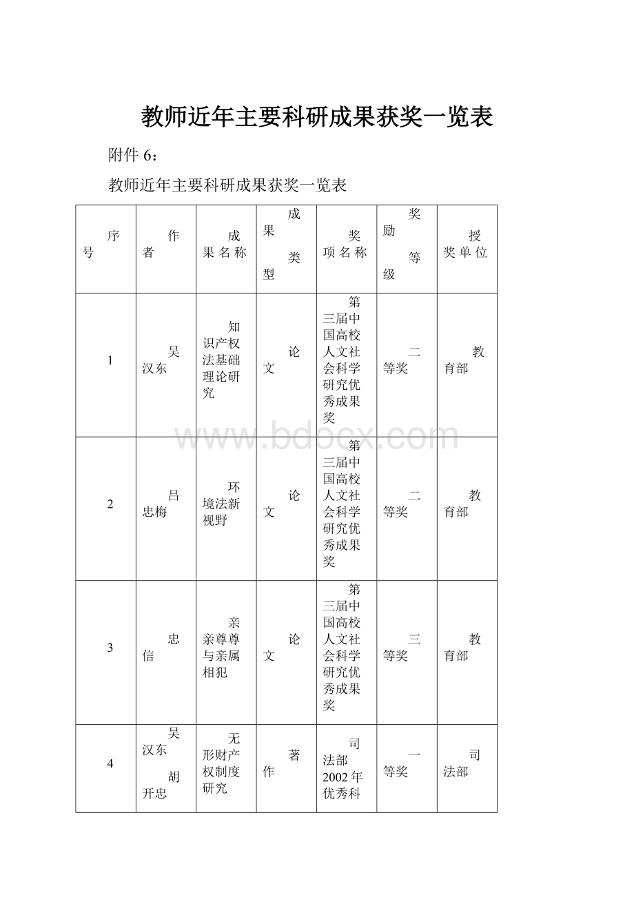 教师近年主要科研成果获奖一览表.docx