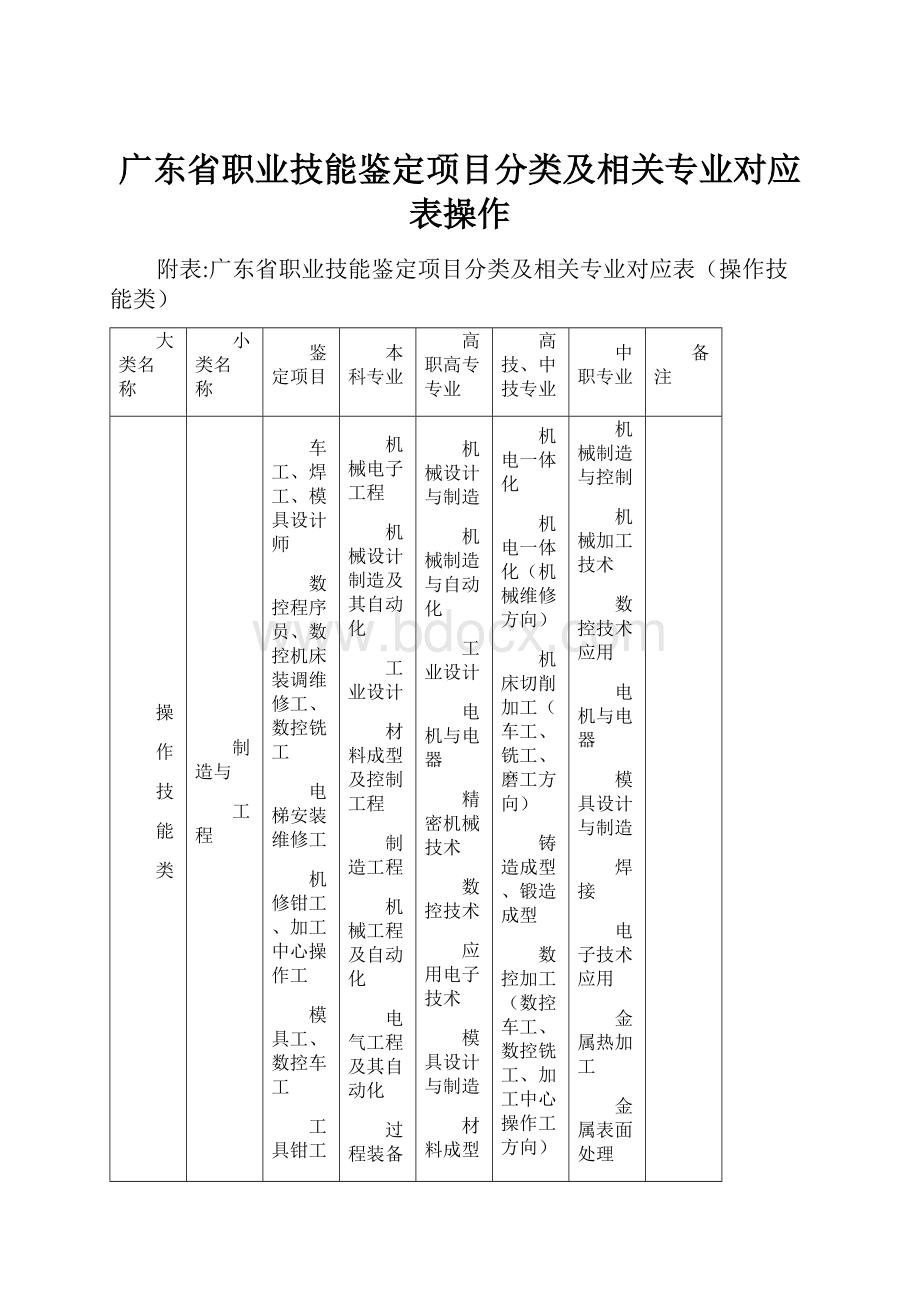 广东省职业技能鉴定项目分类及相关专业对应表操作.docx_第1页