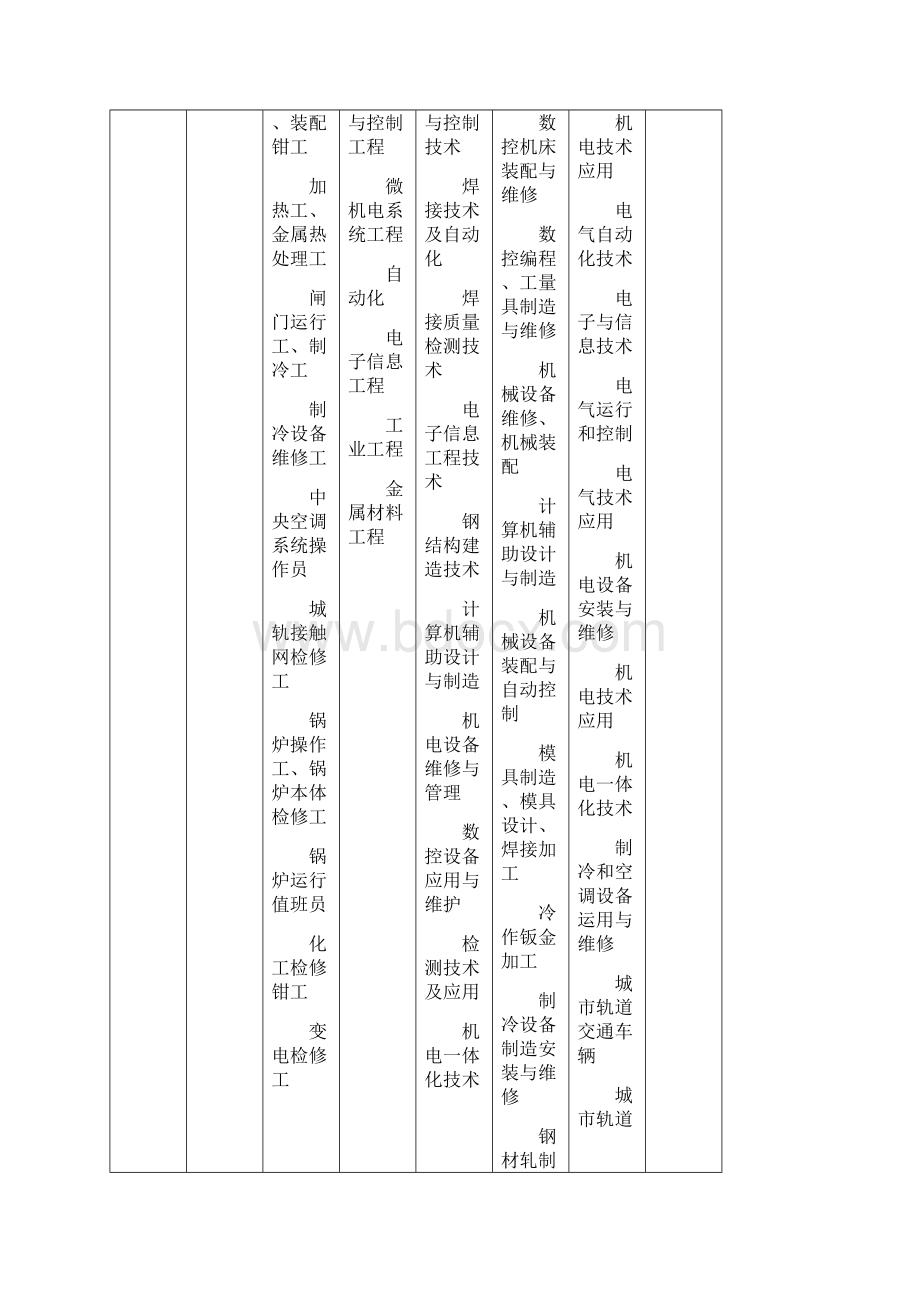 广东省职业技能鉴定项目分类及相关专业对应表操作.docx_第2页