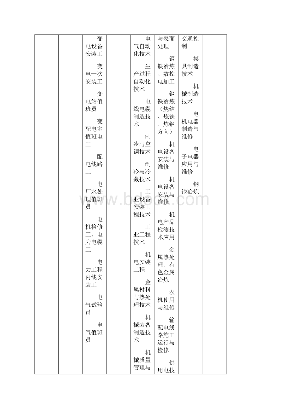 广东省职业技能鉴定项目分类及相关专业对应表操作.docx_第3页