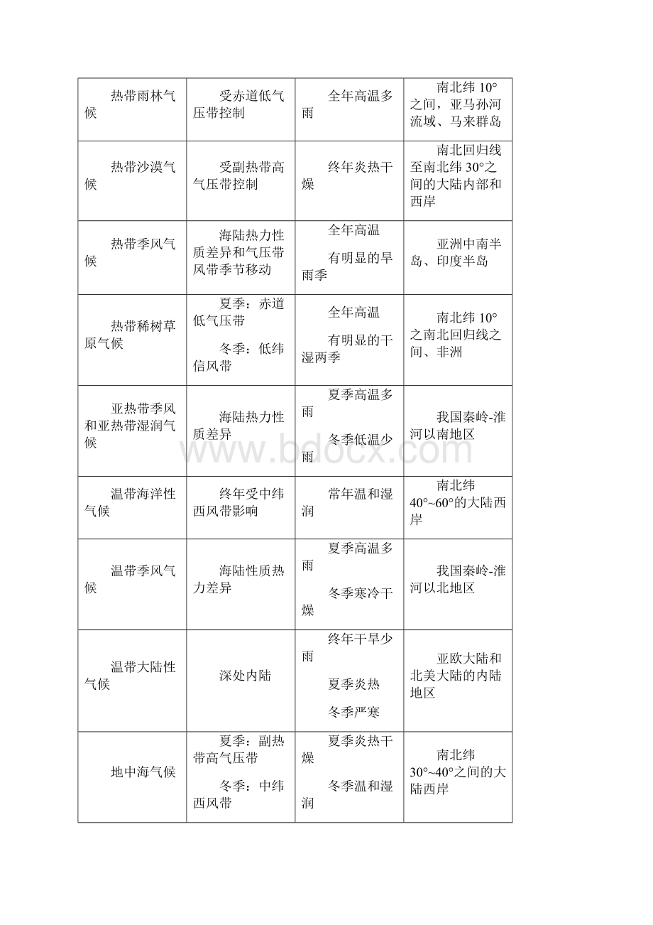 第一学期地理知识点梳理 下Word文档下载推荐.docx_第3页