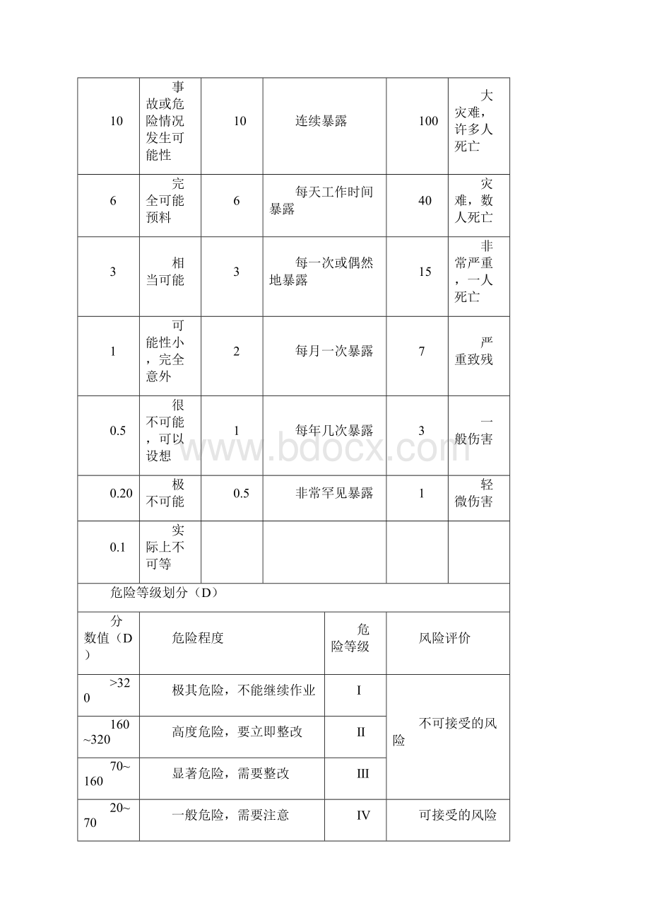 建筑施工危险源辨识及重大危险源清单.docx_第2页