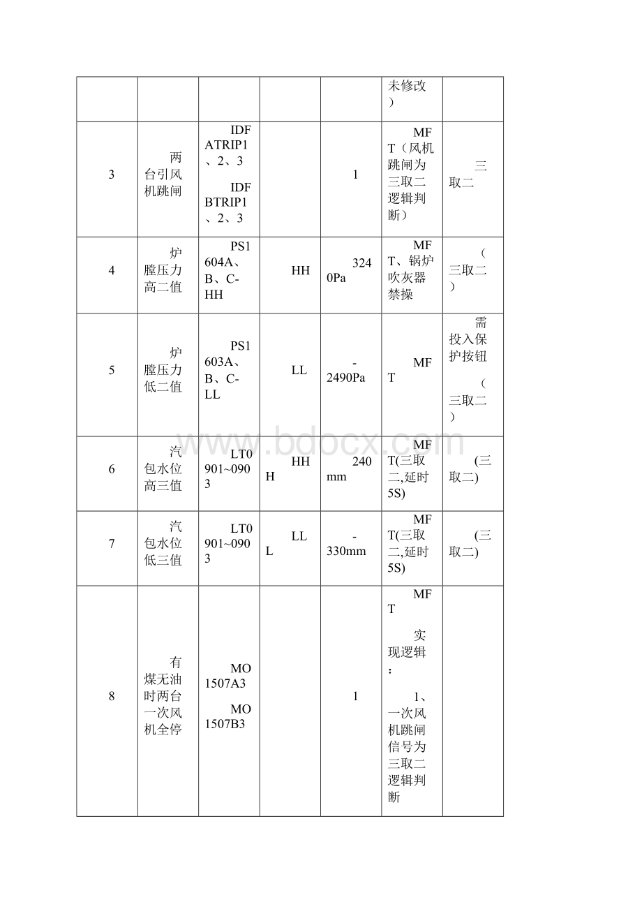 三期机组热工设备保护定值清单定稿锅炉.docx_第2页