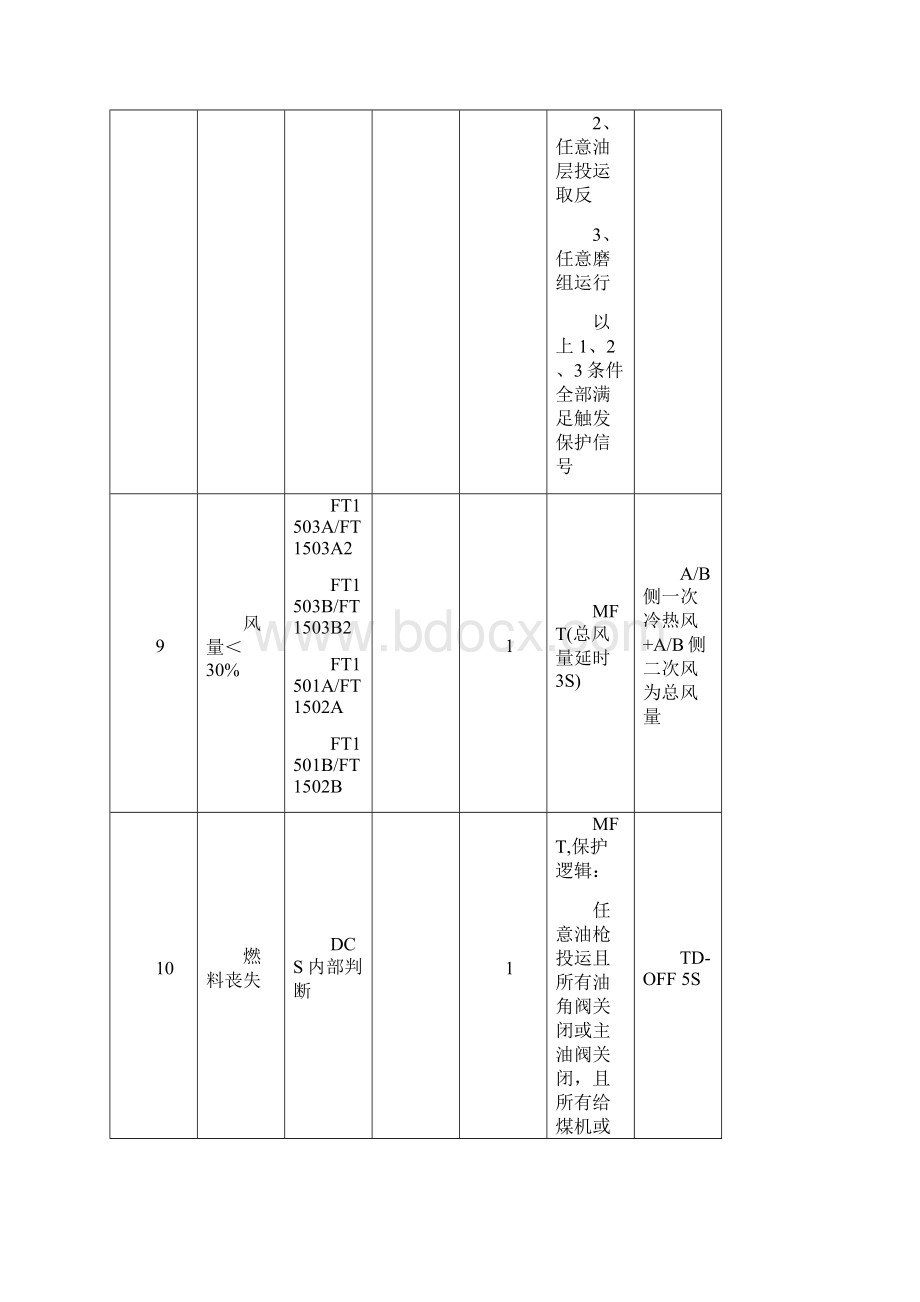 三期机组热工设备保护定值清单定稿锅炉.docx_第3页