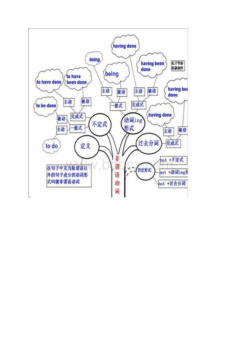 人教版高中英语语法大全.docx_第3页