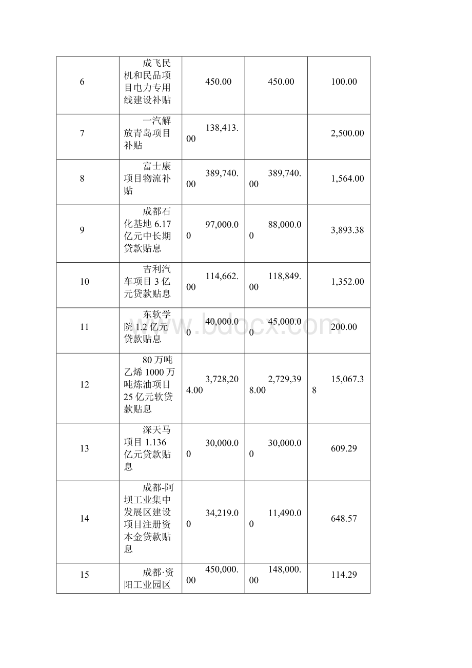 重大产业化资金绩效评估0718Word文档格式.docx_第3页