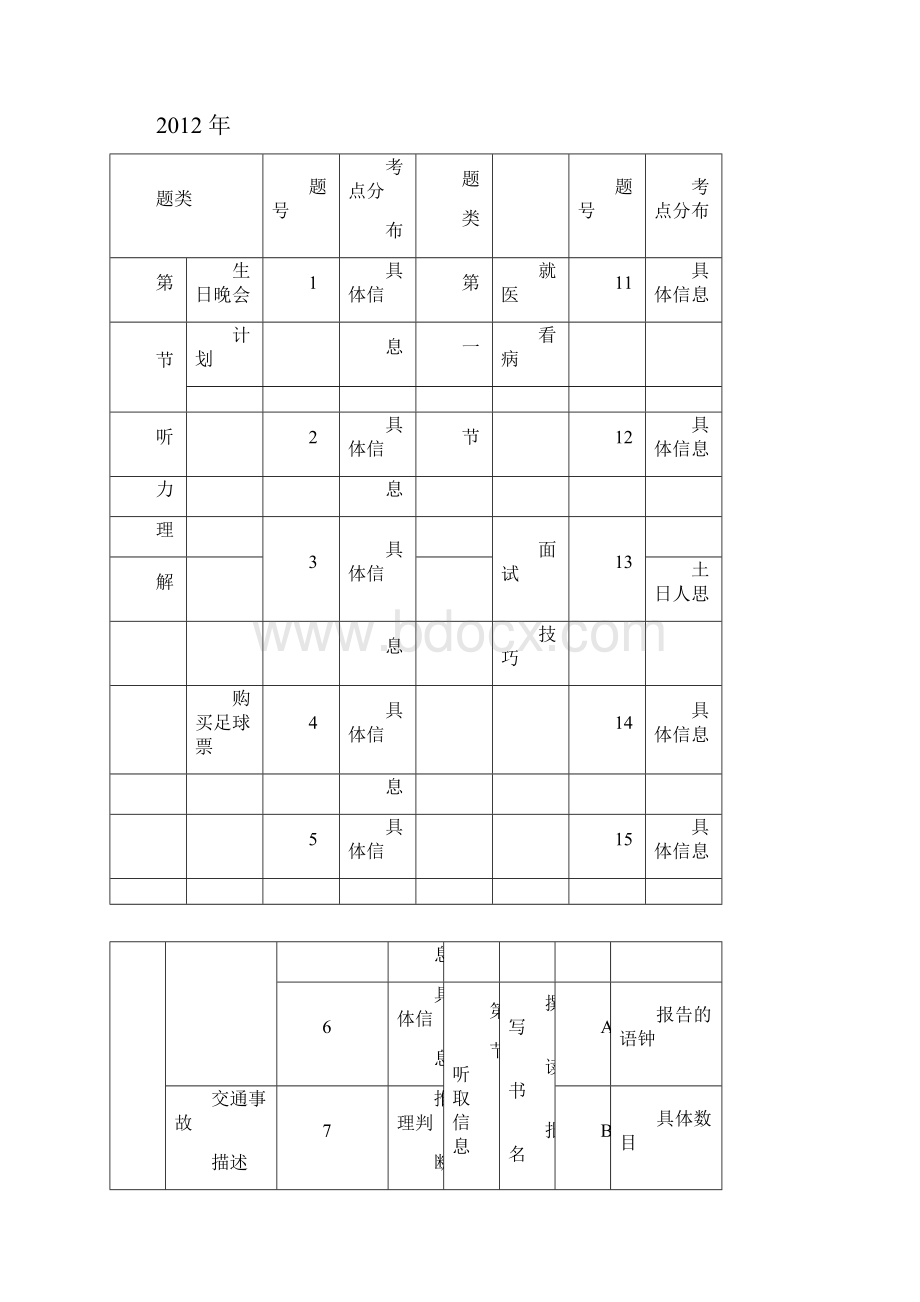 广州市近五年中考英语各题型考点分析.docx_第2页