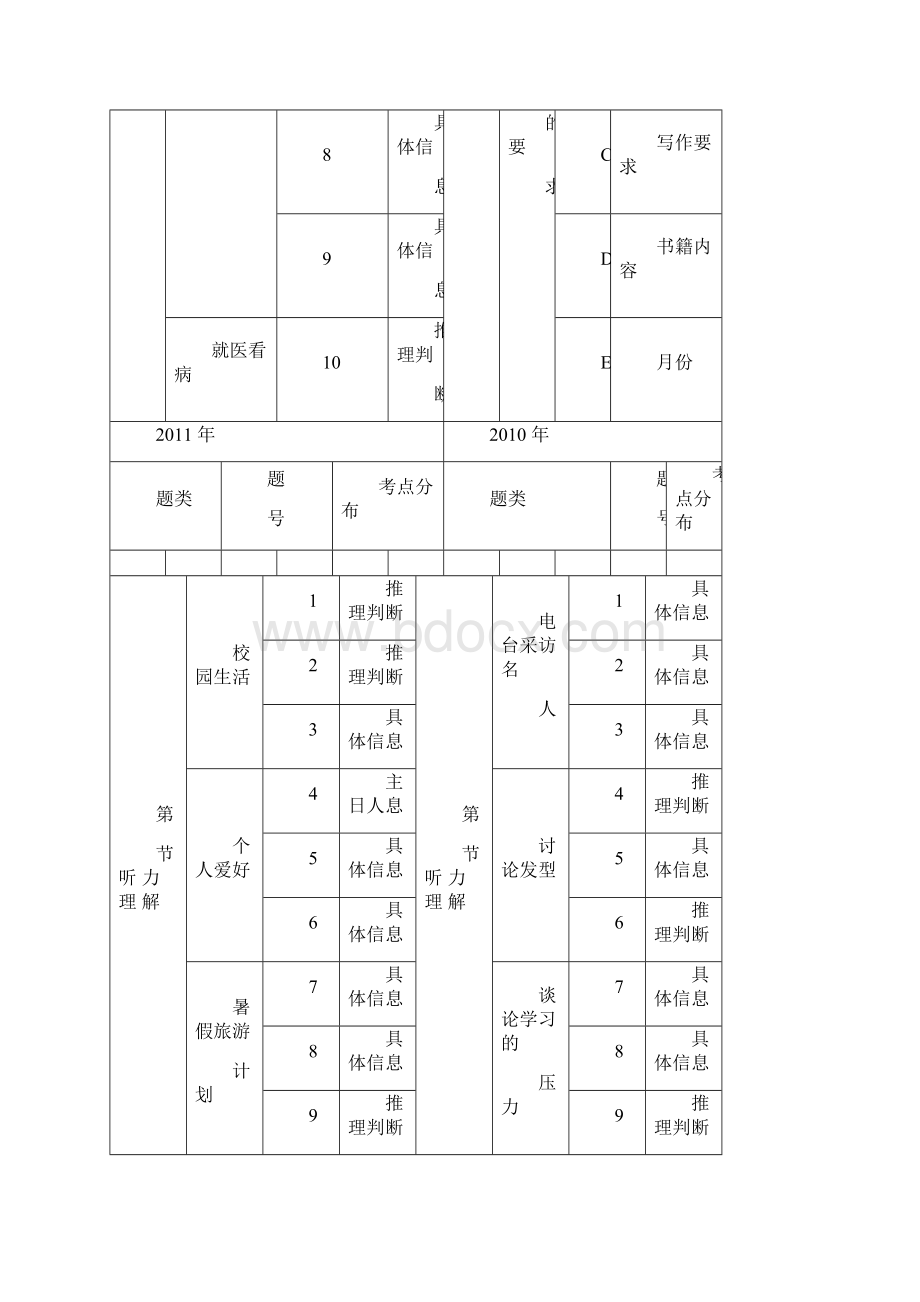 广州市近五年中考英语各题型考点分析.docx_第3页