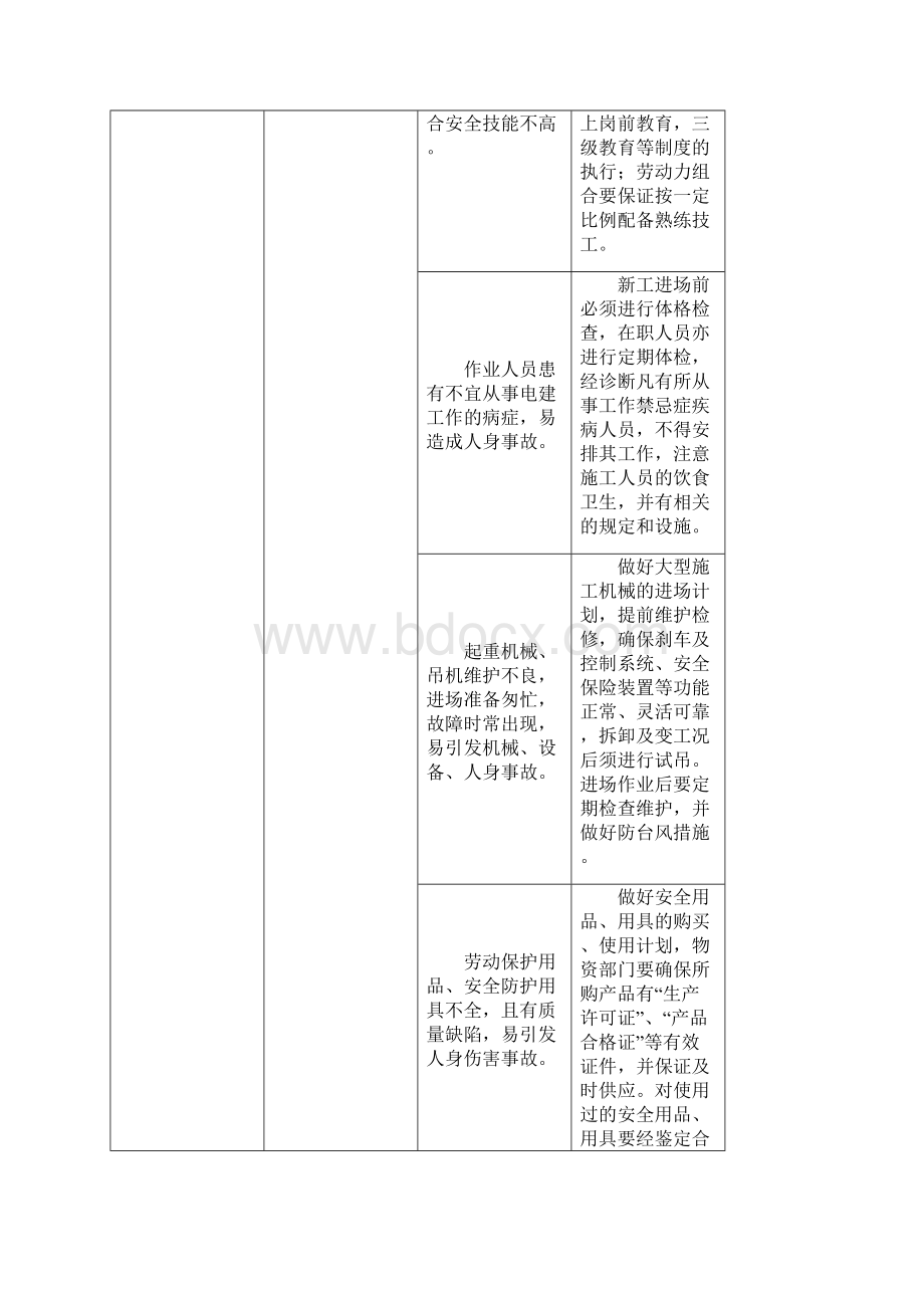 施工安全危害辨识预防与控制的主要措施.docx_第3页