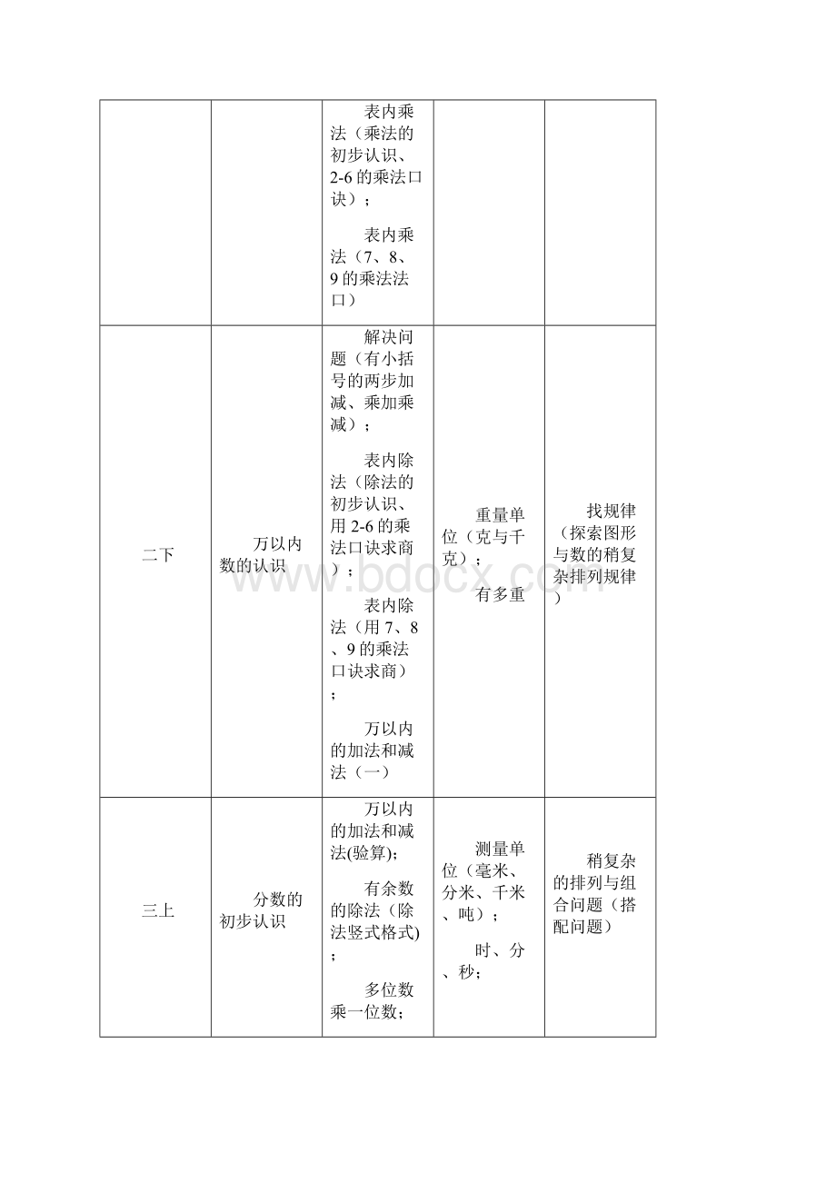 人教版小学数学数与代数教材梳理Word文档下载推荐.docx_第2页