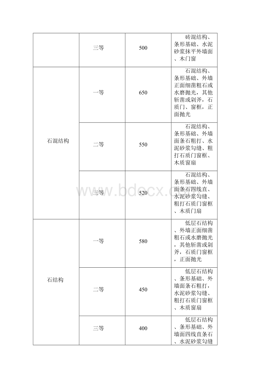 住宅房屋重置价格表模板.docx_第2页