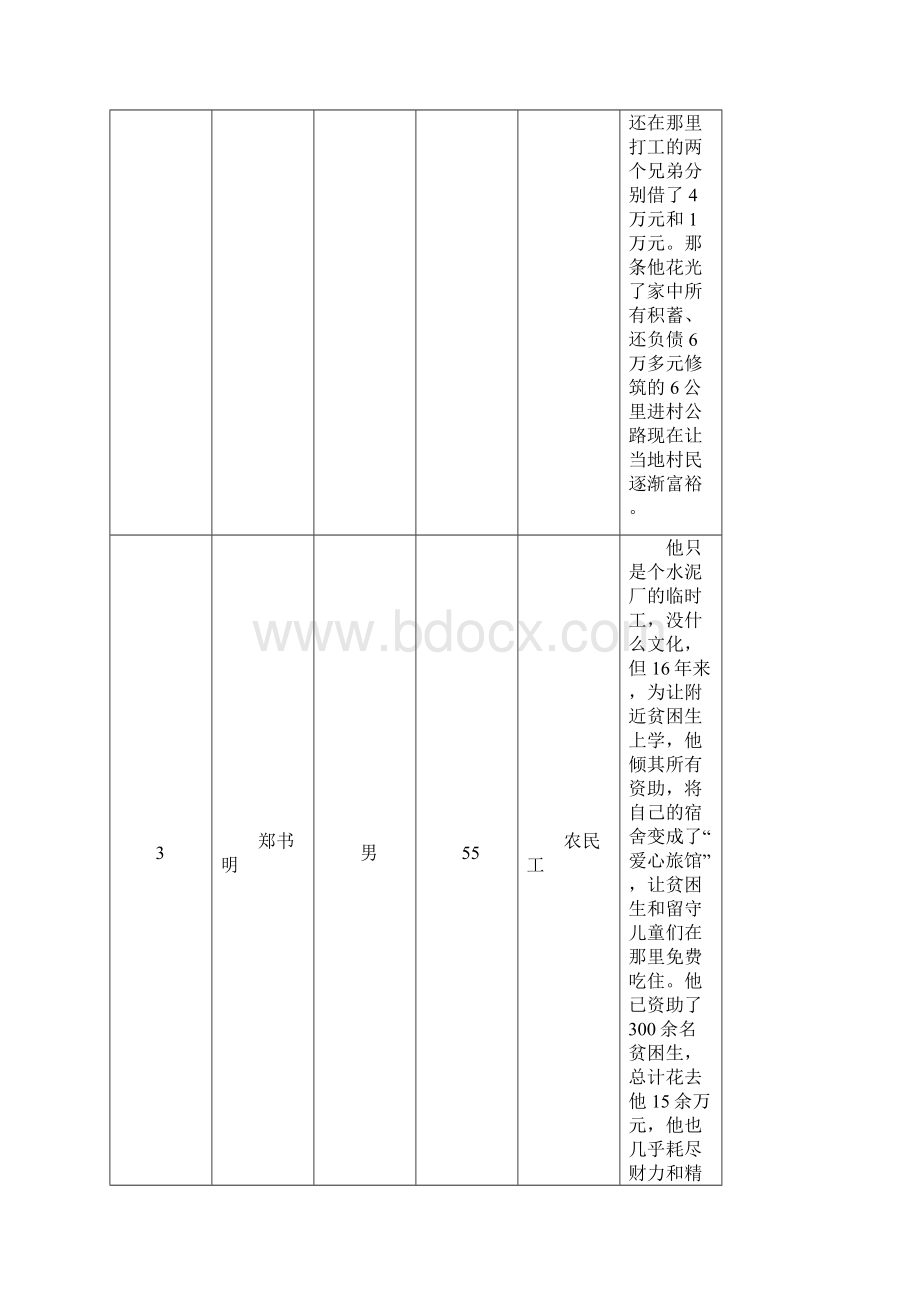 感动重庆十大人物推荐榜第三榜推出.docx_第3页