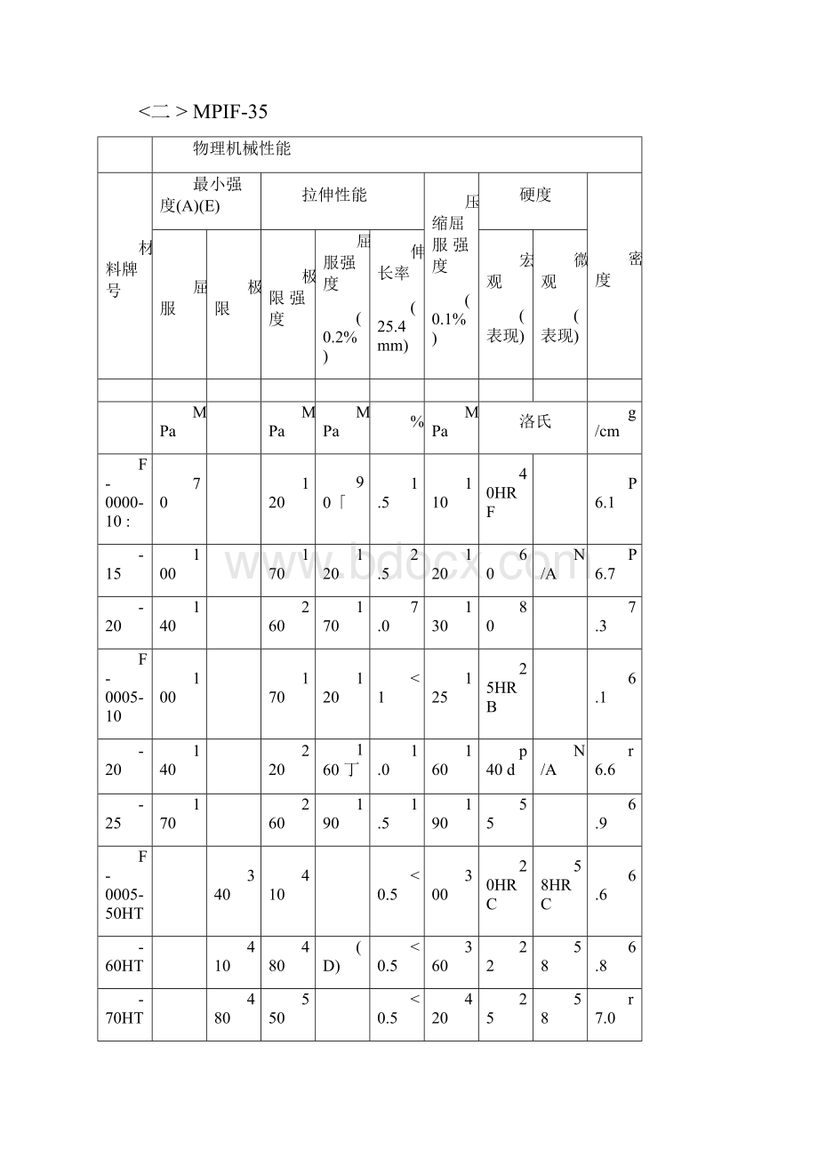 粉末冶金材料标准表.docx_第3页