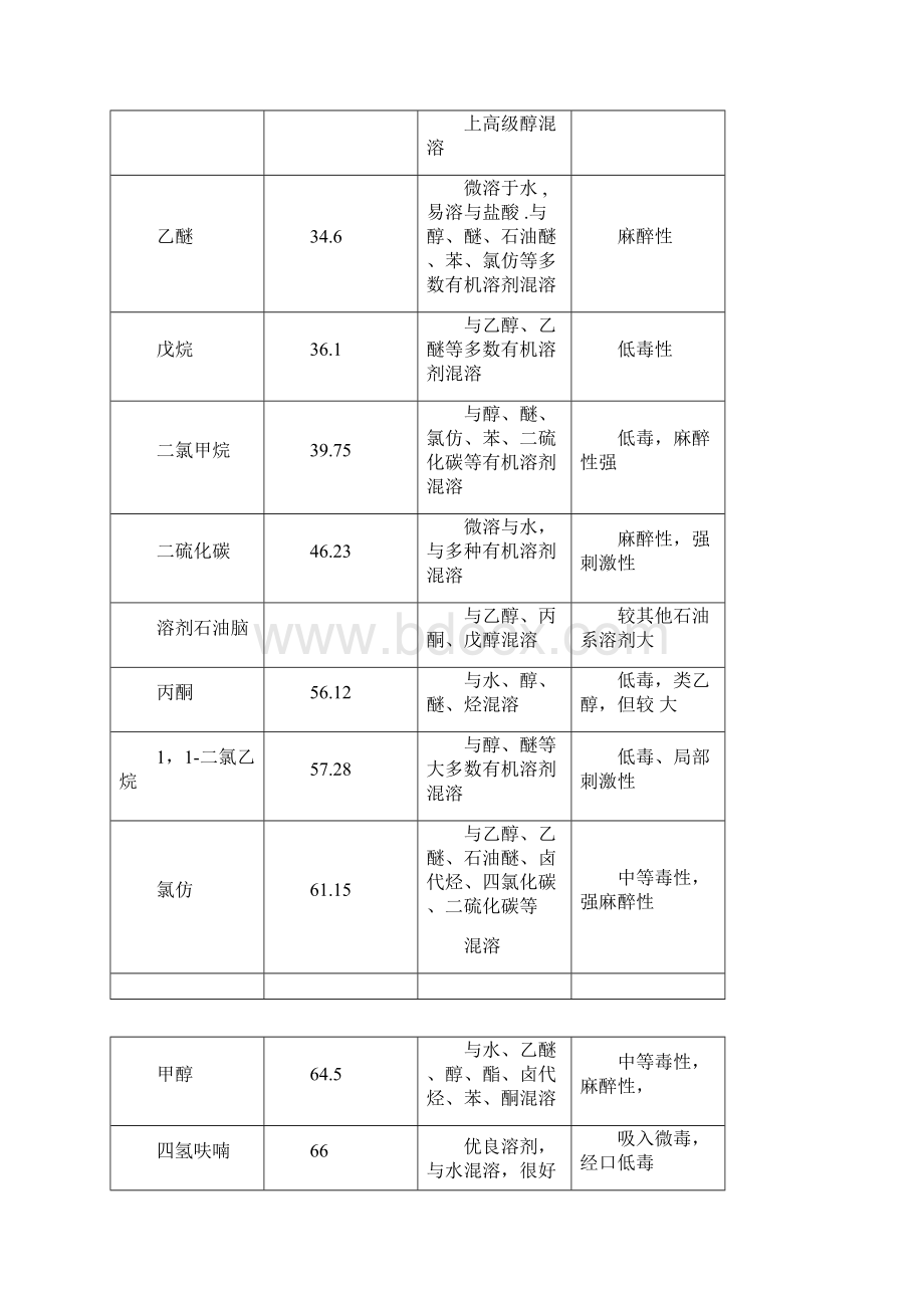 常用溶剂的沸点.docx_第2页