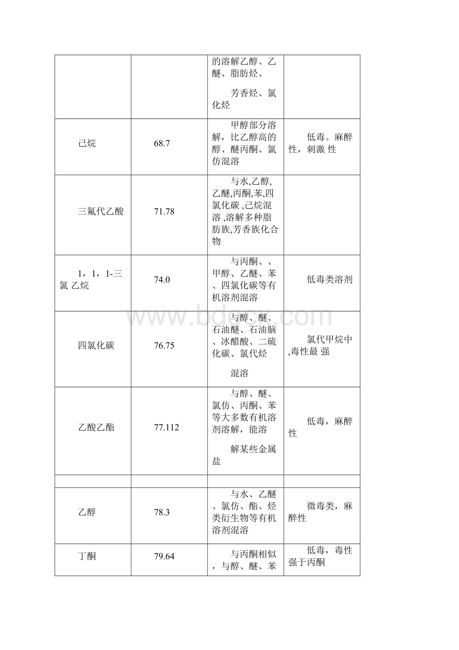 常用溶剂的沸点.docx_第3页