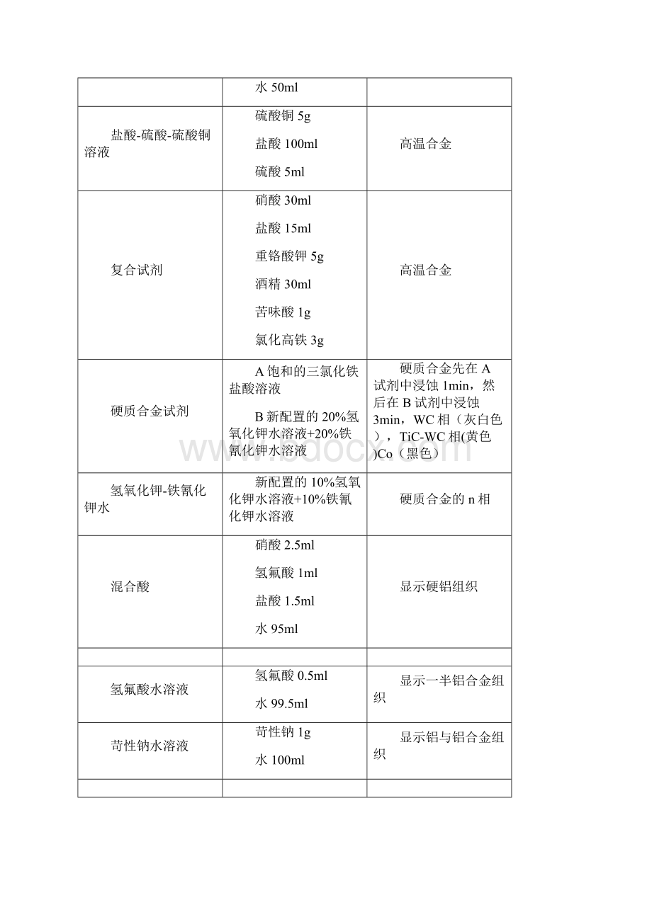 常用金属材料化学浸蚀剂Word格式文档下载.docx_第3页