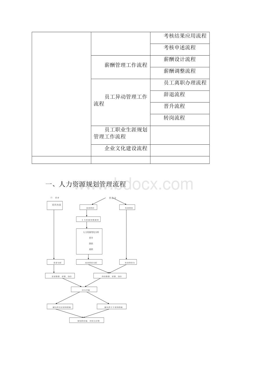 人力资源部工作流程清单.docx_第2页