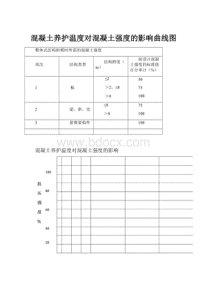 混凝土养护温度对混凝土强度的影响曲线图Word文档下载推荐.docx