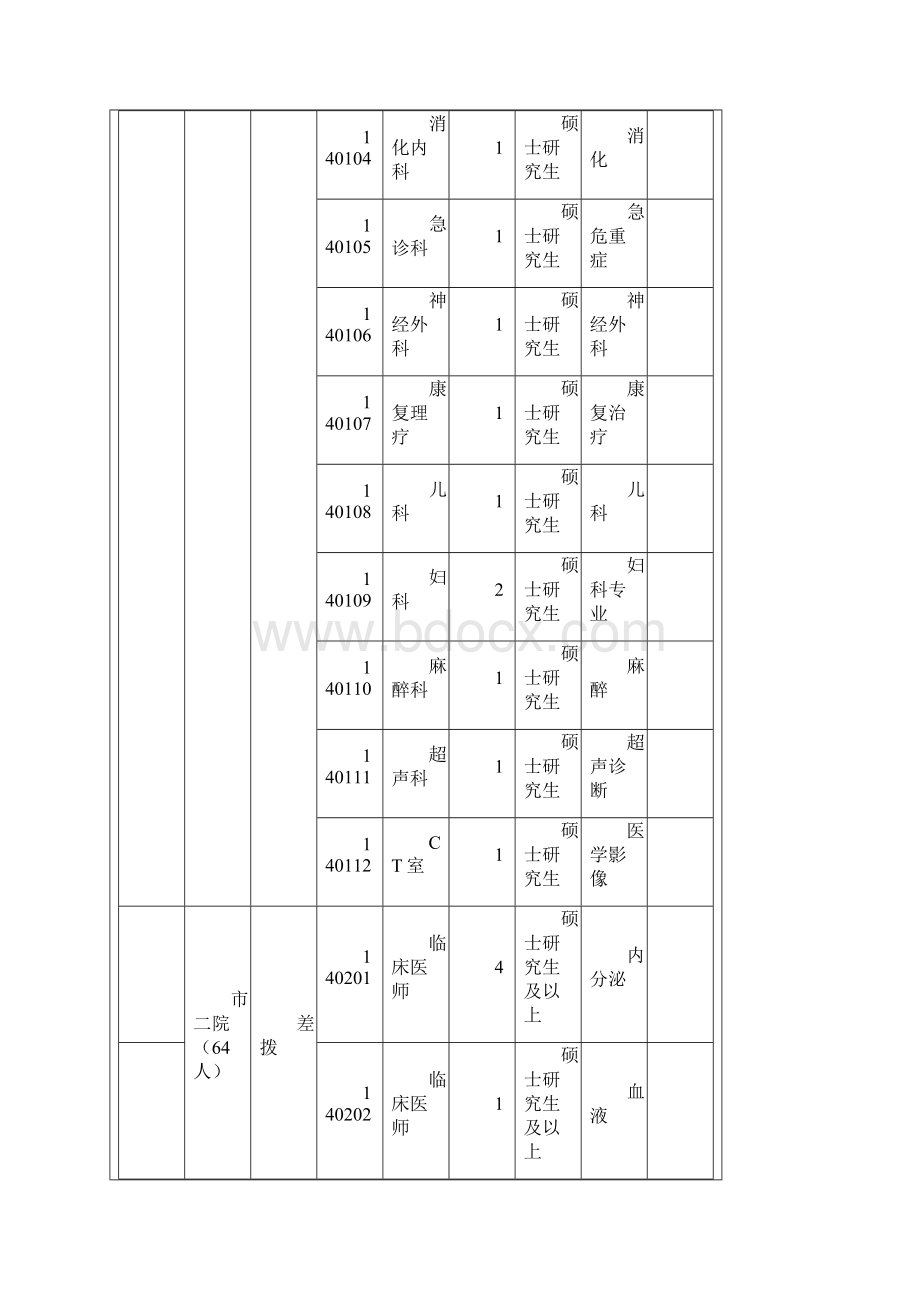 石家庄市事业单位公开招聘工作人员一览表Word格式.docx_第3页