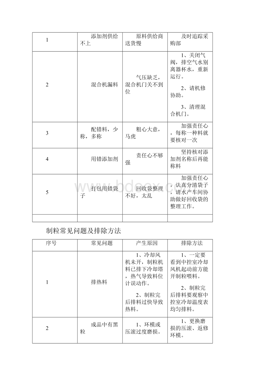 饲料加工常见问题及排除方法.docx_第3页