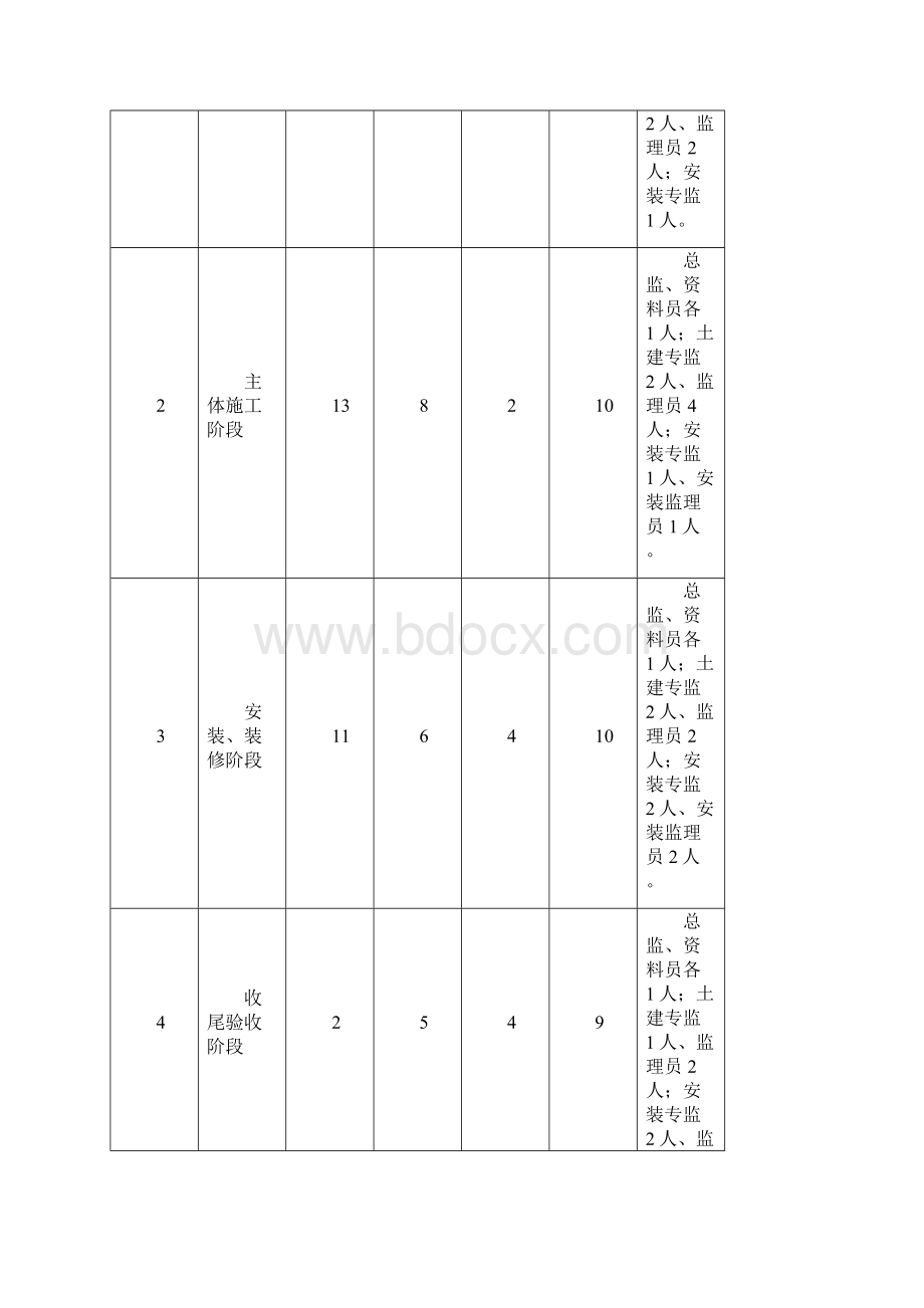 工程监理招标要求.docx_第3页