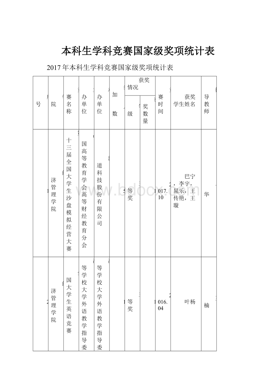 本科生学科竞赛国家级奖项统计表.docx