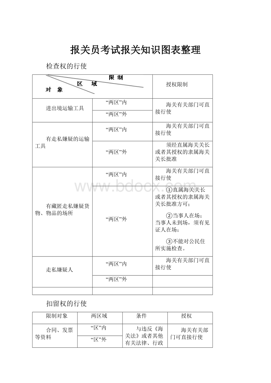 报关员考试报关知识图表整理Word文档格式.docx