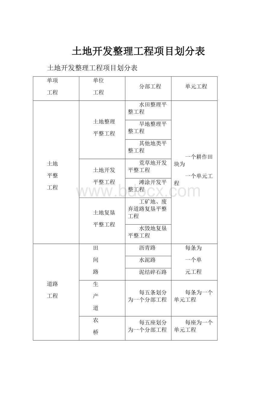 土地开发整理工程项目划分表Word文档格式.docx