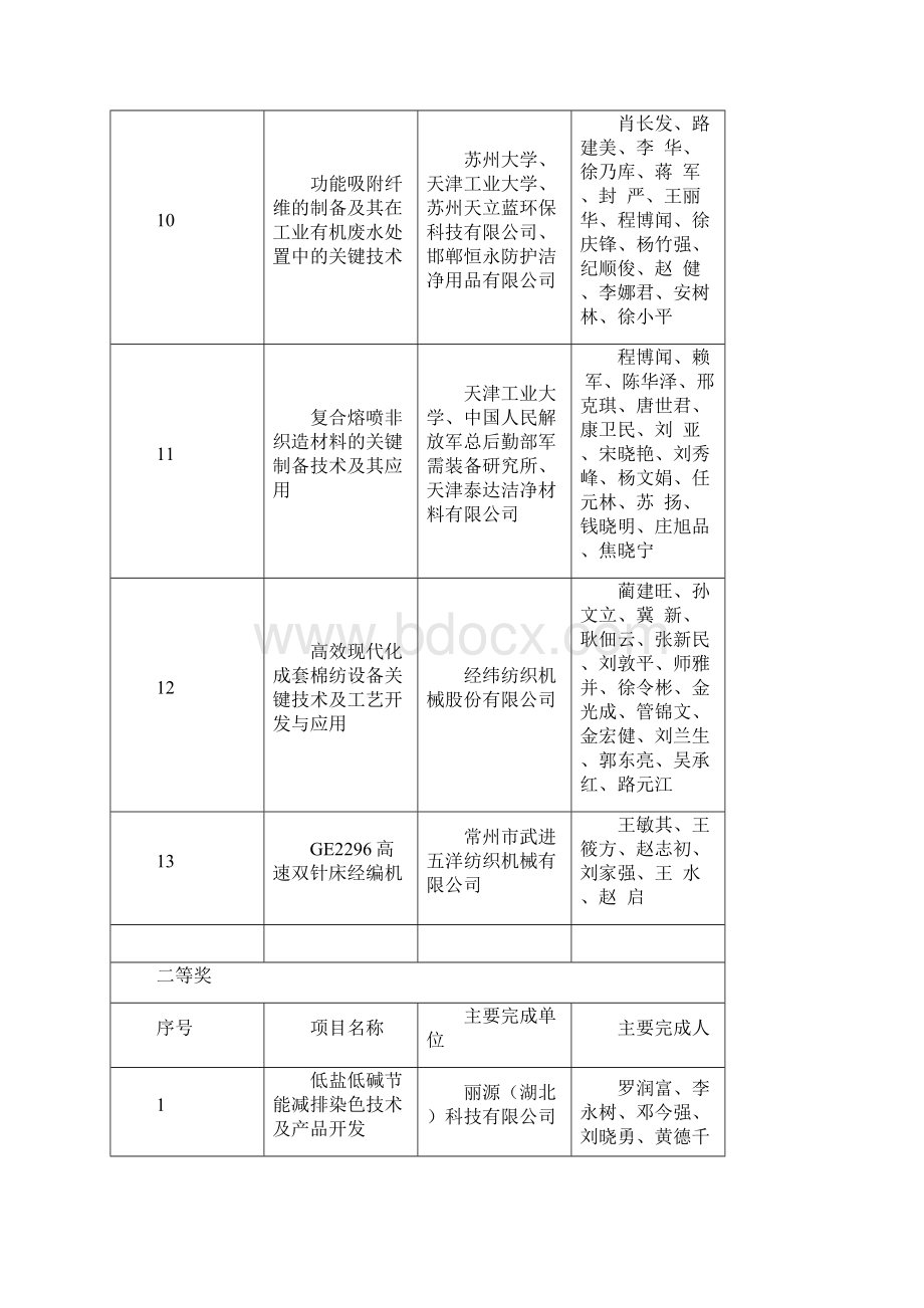 中国纺织工业联合会中国服装协会Word文件下载.docx_第3页