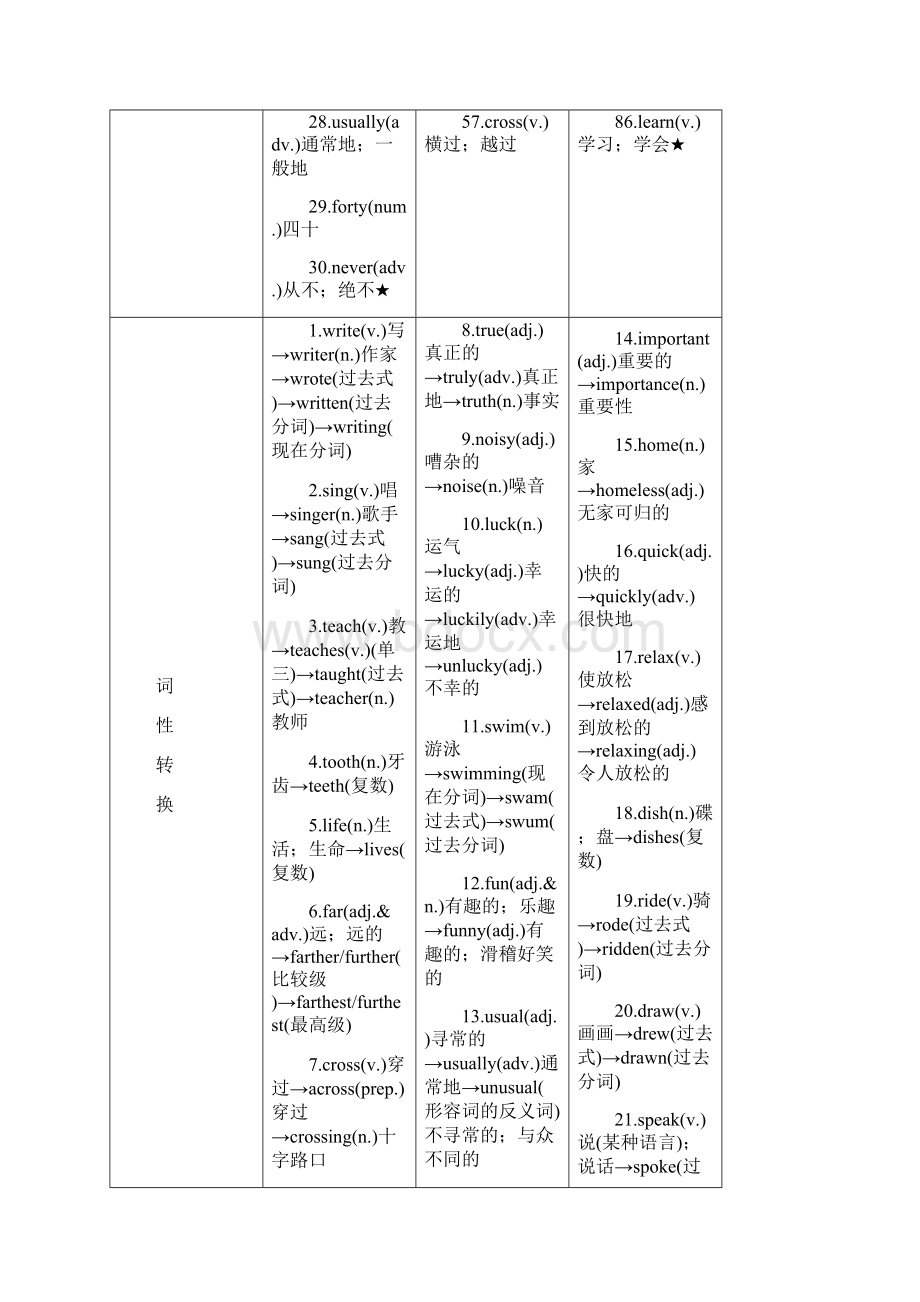 人教版七年级英语下册Units 14复习知识点梳理卷.docx_第3页