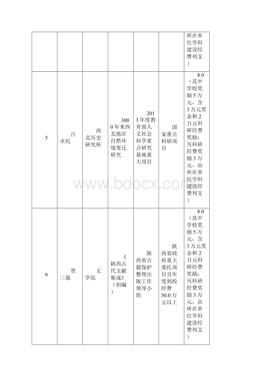 科研项目奖励一览表模板.docx_第3页