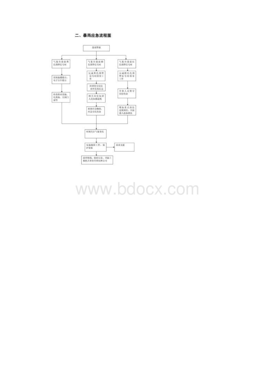 物业管理应急预案流程图.docx_第2页