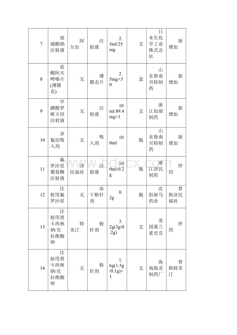 药品和治疗品管理委员会会议纪要.docx_第3页