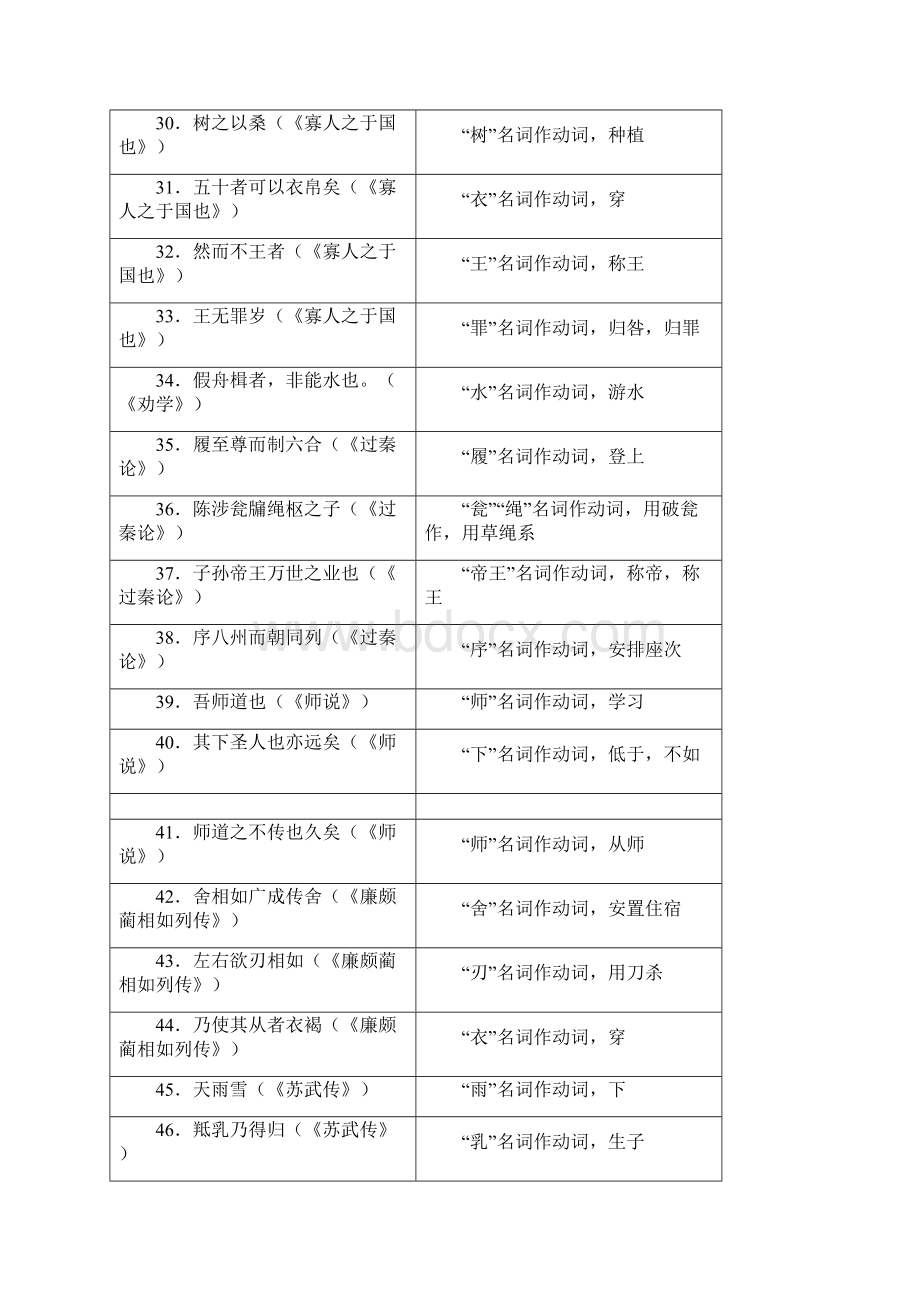 高中语文必修一必修五课本文言文知识点总结.docx_第3页