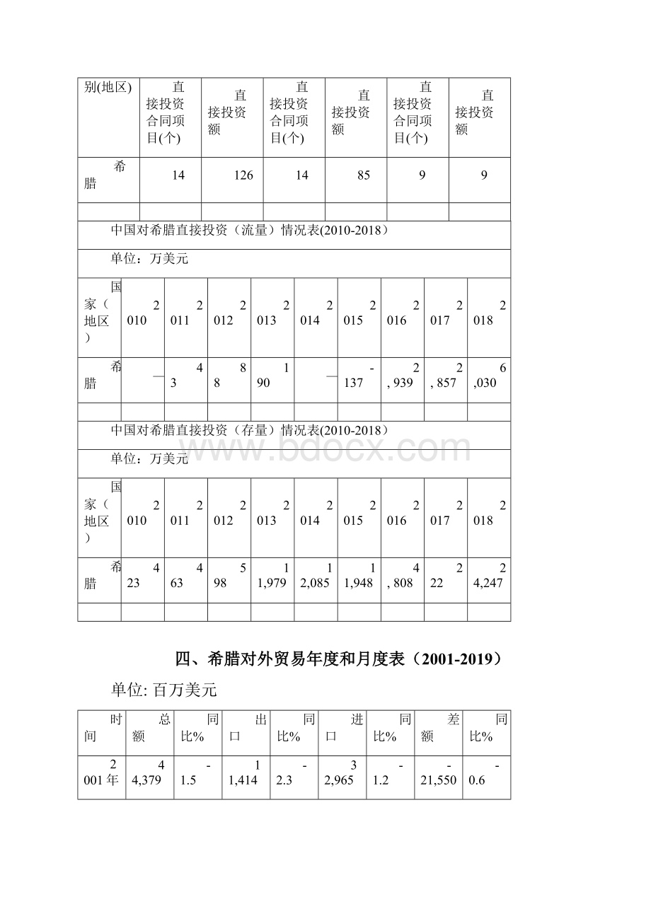 希腊进出口贸易货物及中希双边贸易和投资概况文档格式.docx_第3页