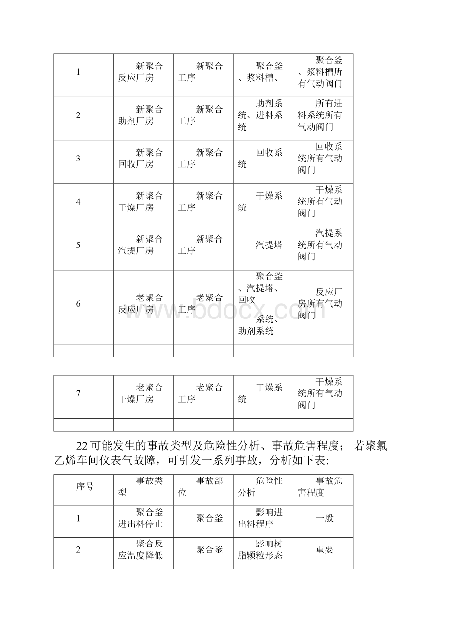 聚氯乙烯车间仪表气事故现场处置方案.docx_第2页