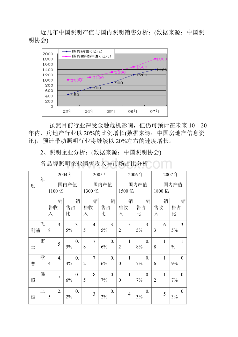 银雨LED照明市场营销方案解析.docx_第2页