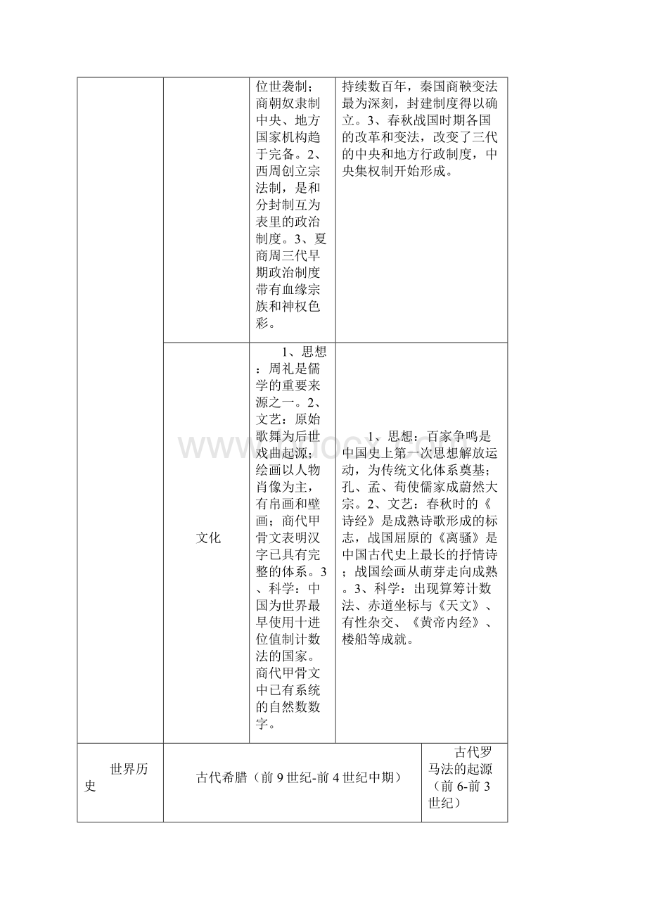 高中历史新课程知识结构表解人教版Word文档格式.docx_第2页