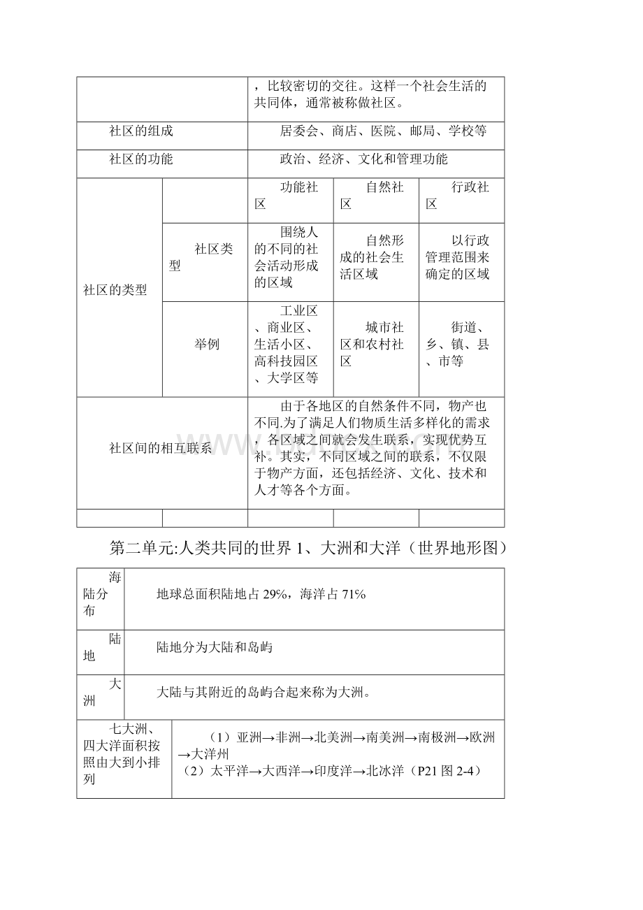 历史与社会七年级上复习提纲知识要点.docx_第2页