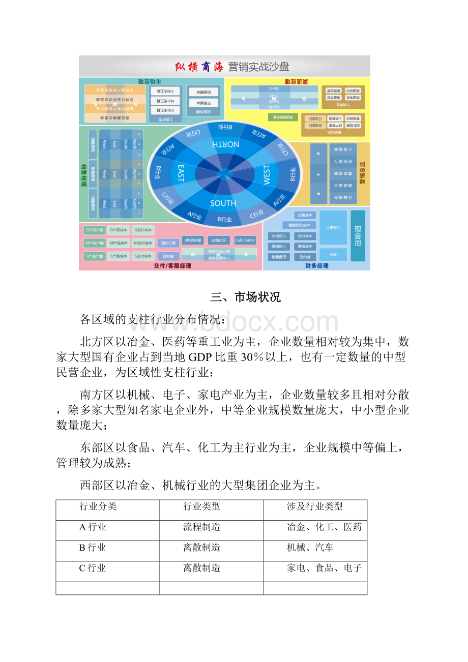 用友营销实战沙盘实训课程解决方案V10Word下载.docx_第3页