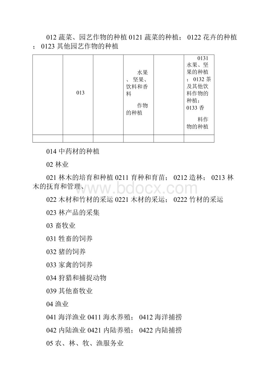 最新企业所属行业类别分类及行业代码查询表.docx_第2页