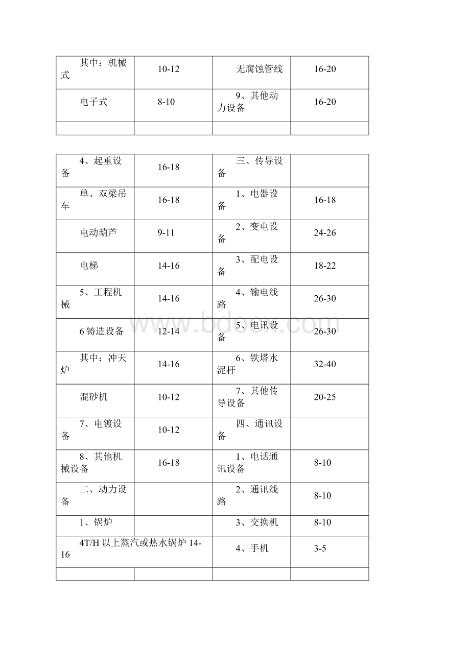 机械设备使用年限参数.docx_第2页