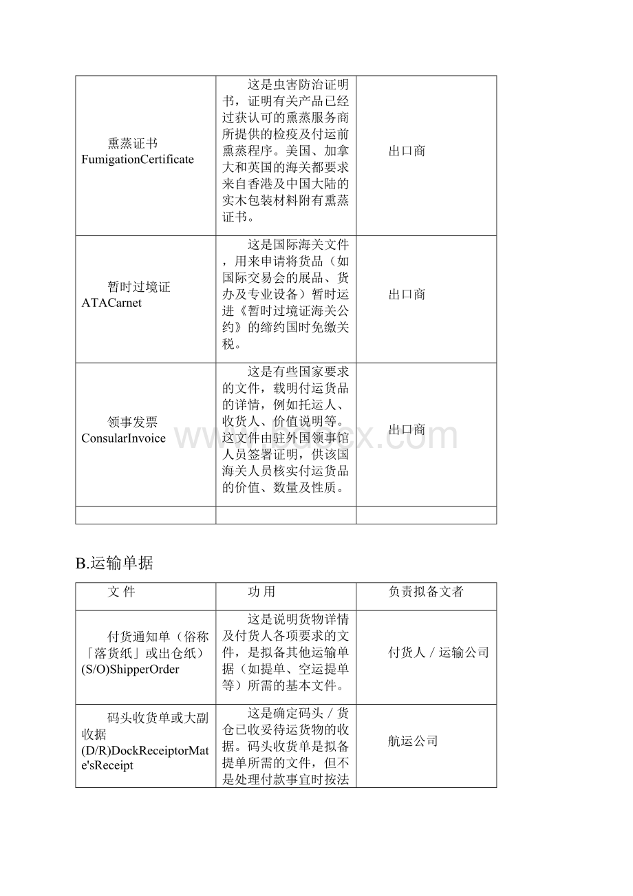 进出口贸易常用文件doc131Word格式文档下载.docx_第3页