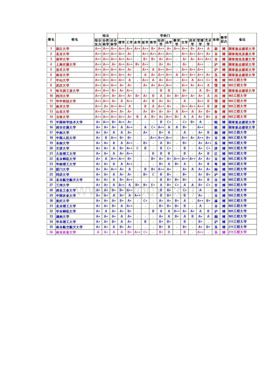 中国705所大学12个学科门类实力纵览.docx_第2页