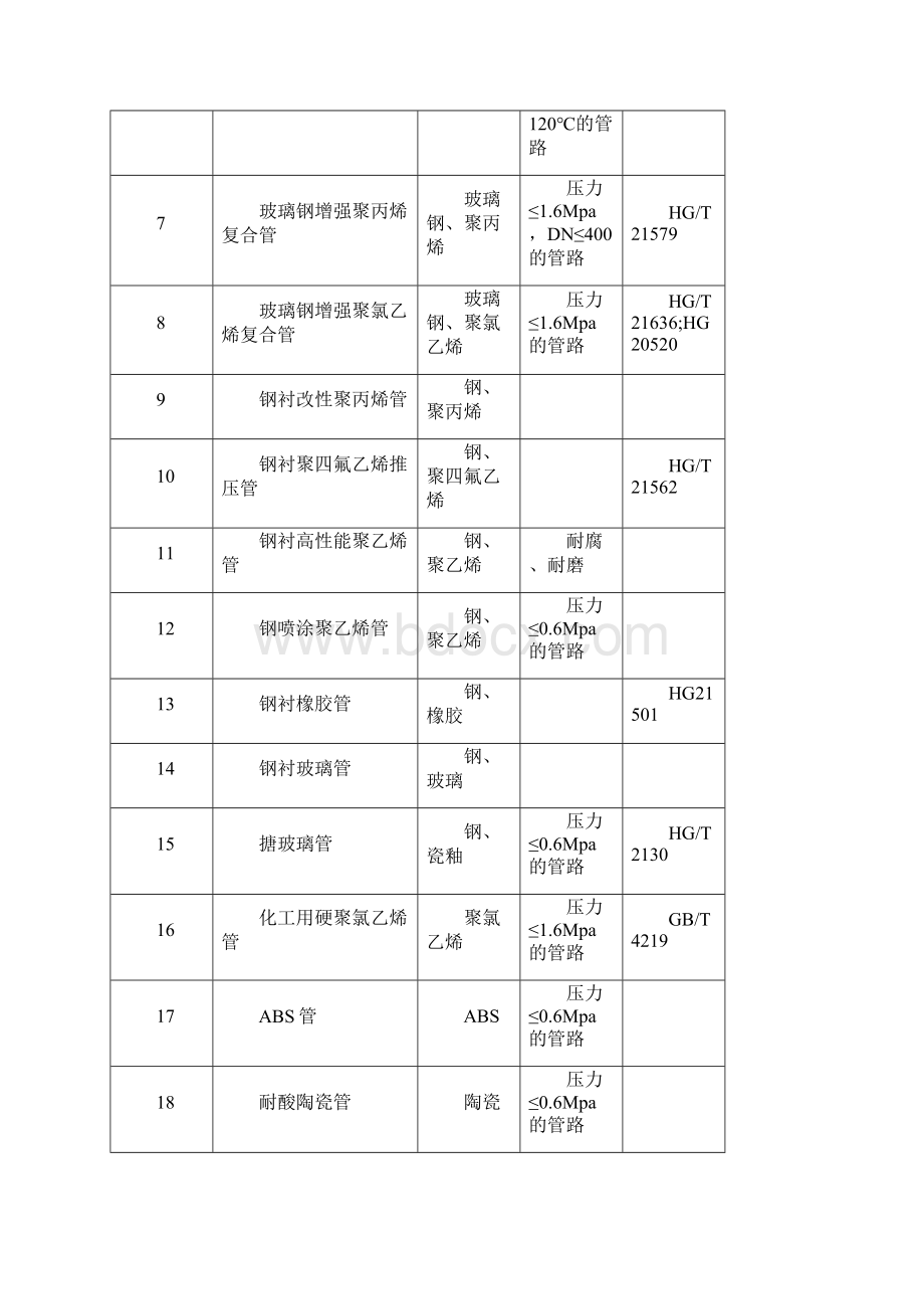 各种管材及附件执行标准及技术参数Word格式文档下载.docx_第3页