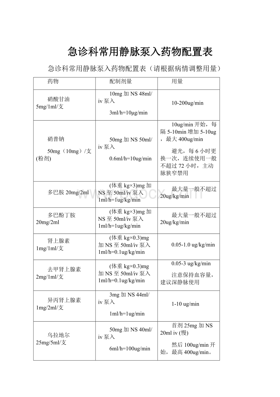 急诊科常用静脉泵入药物配置表Word文件下载.docx_第1页