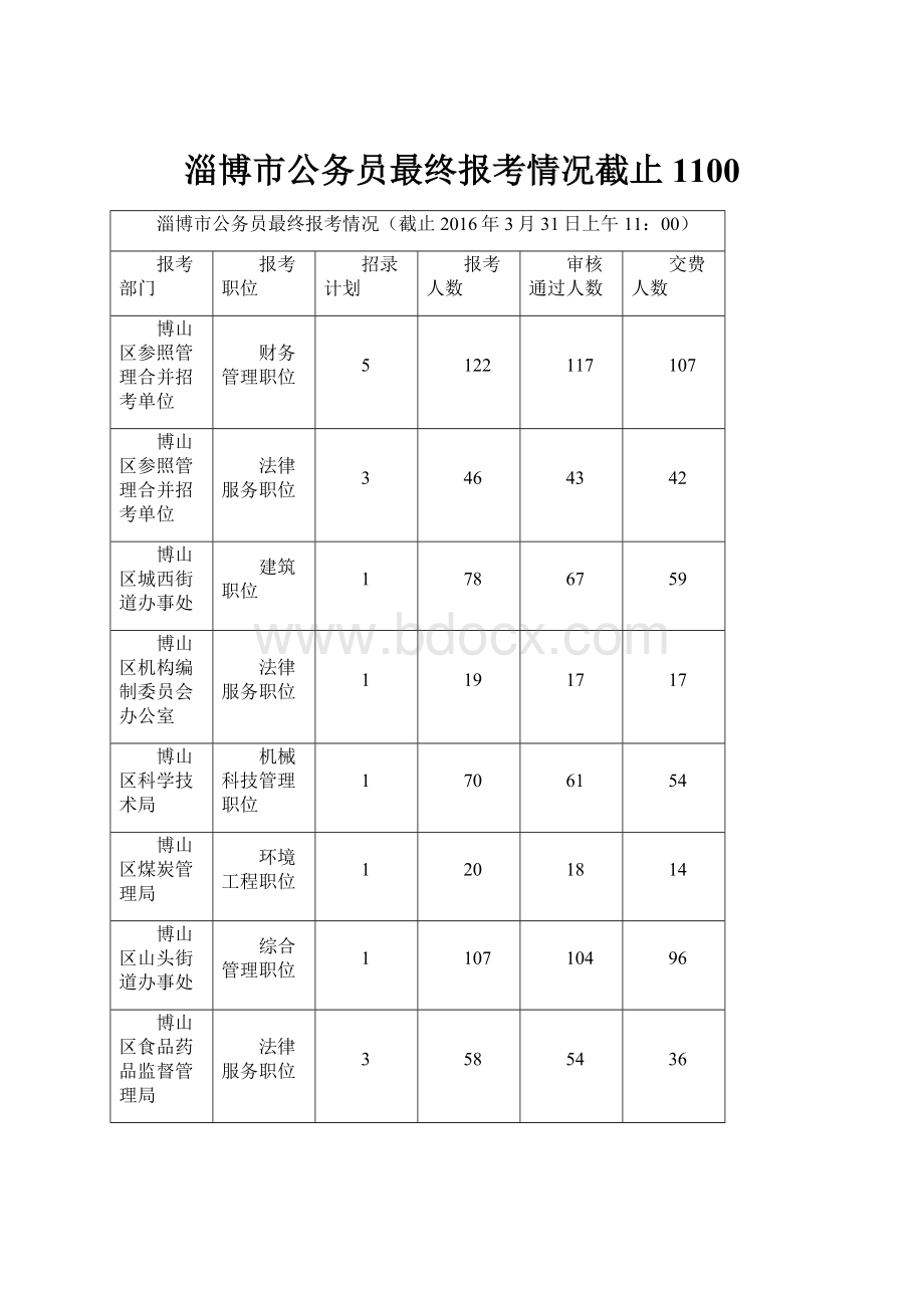 淄博市公务员最终报考情况截止1100.docx_第1页