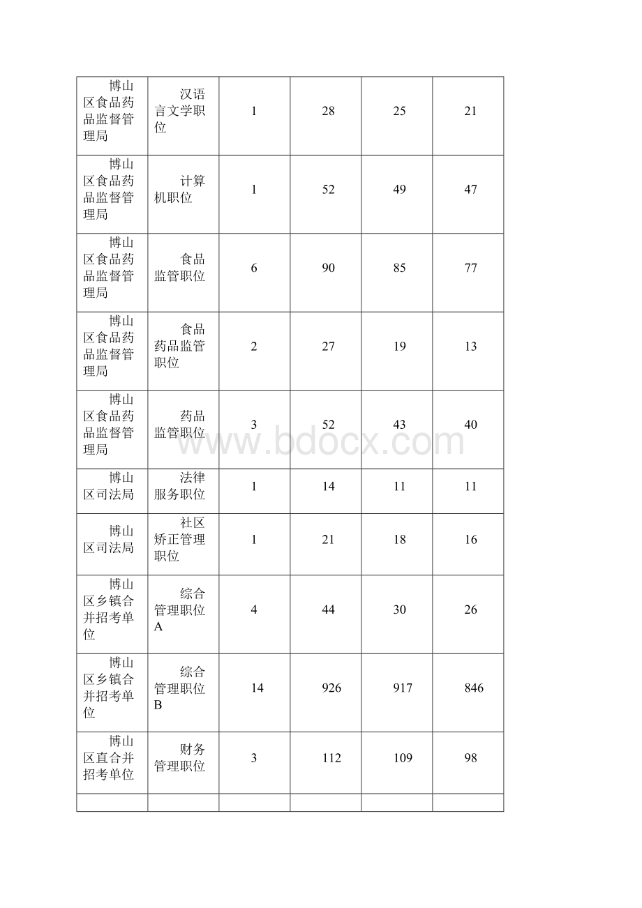 淄博市公务员最终报考情况截止1100.docx_第2页